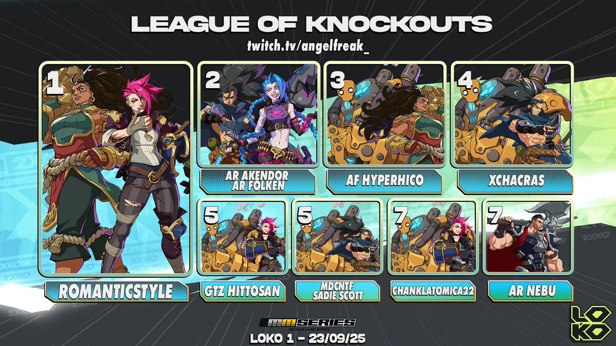 LOKO (LEAGUE OF KNOCKOUTS) NA ONLY #1 - SINGLES/DUOS

23/09/25      

STANDINGS 
🥇 <a href="/romanticstylegg/">raúl</a> 
🥈 AR <a href="/Akendor/">Akendor</a> AR <a href="/Folkena/">AR/SW/Folkena</a> 
🥉 AF <a href="/HicoHyper/">hyperHICO</a> 
4/ <a href="/bibidydbz/">xChacras🇸🇻🇱🇷</a> 
5/ GTZ HittoSan
5/ MDC NTF Sadie Scott
7/ <a href="/LaChankla22/">ChanklaTomica22</a> 
7/ AR <a href="/YoSoyNebu/">AR | Nebu</a>  🎙️

<a href="/Play2XKO/">2XKO</a> 
#2XKO #FGC #RIOTGAMES