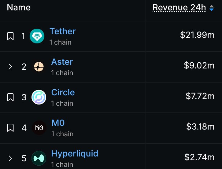 coinacademy_fr's tweet image. 🚨Aster dépasse Circle au classement des revenus sur 24 heures, se plaçant à la 2e position, derrière Tether.