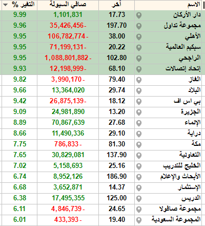 هذه هي الشركات التي فوق 5 % ارتفاعا
عددها  20  شركة  منها  8 قيادي 

قبل ماتسوي اي شي حط في بالك سيناريو القابات وايش سوى تاسي 

ولو  عادت القياديات وقفلت قاباتها   ؟؟؟!!!

اذا سهمك معطي  بينهم  الافضل تنتظرفرصة هدوء السوق مو وقت العجة
