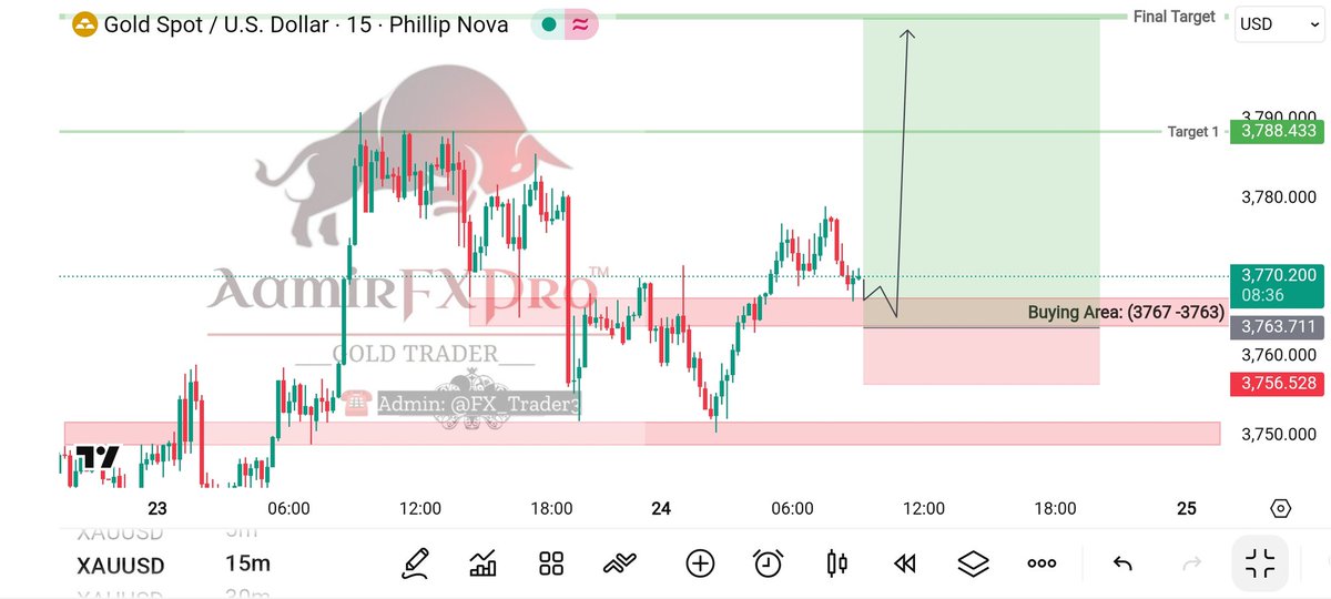 AamirFXPro's tweet photo. #XAUUSD Update (M15)...!!
Buying area marked at 3767–3763 — strong demand zone with previous support holding. Price respected the plan and moved upward, confirming bullish momentum. ✅

https://t.co/hUwS7B0DZ8 https://t.co/33ck6xFohK