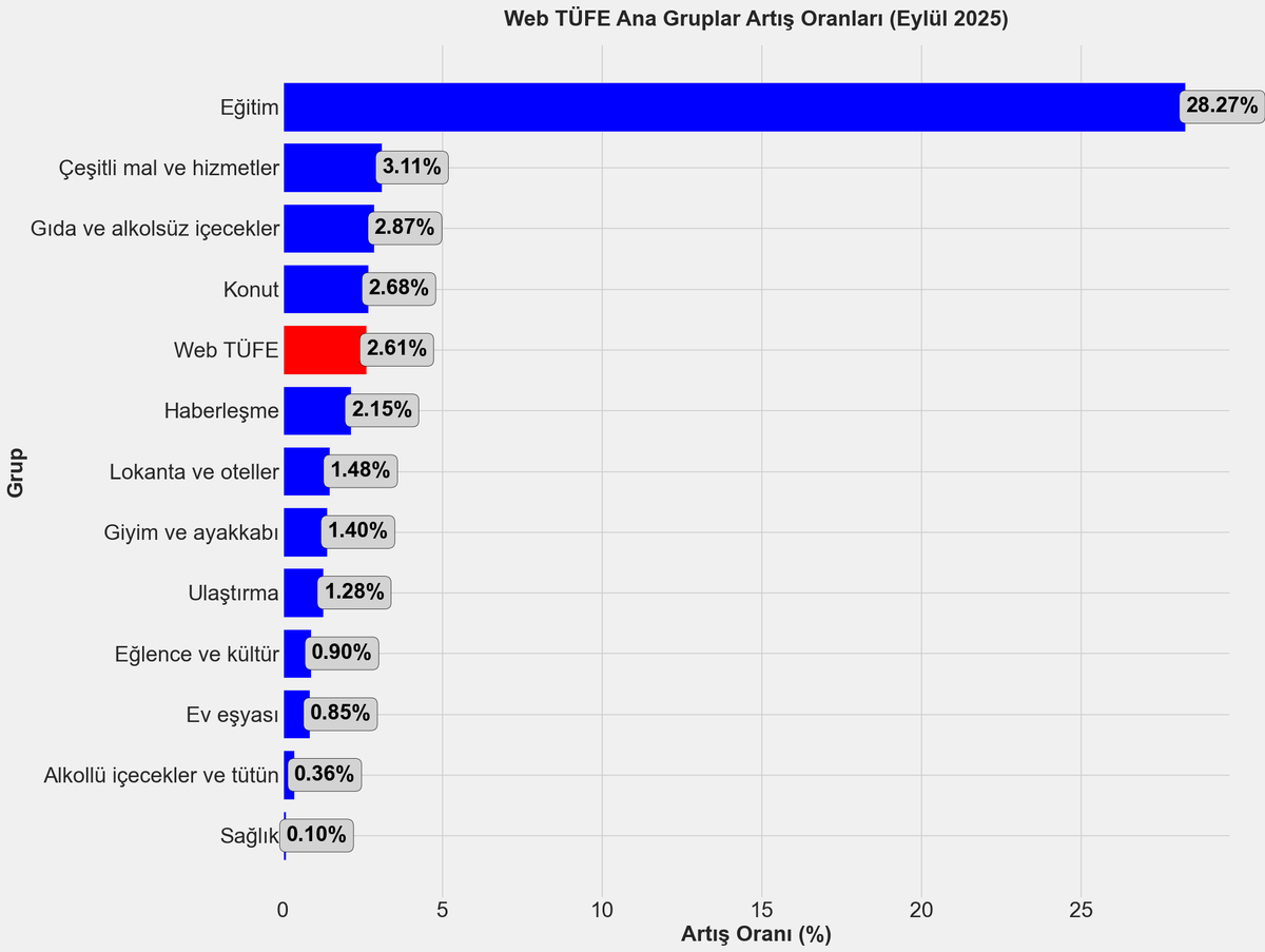 Web-Tüketici Fiyat Endeksi tweet media