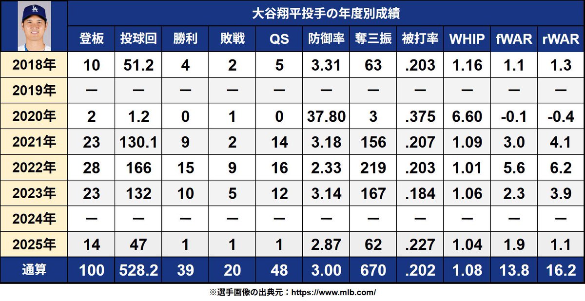大谷翔平選手 投手としての今季のレギュラーシーズンが終了！ 今日で 