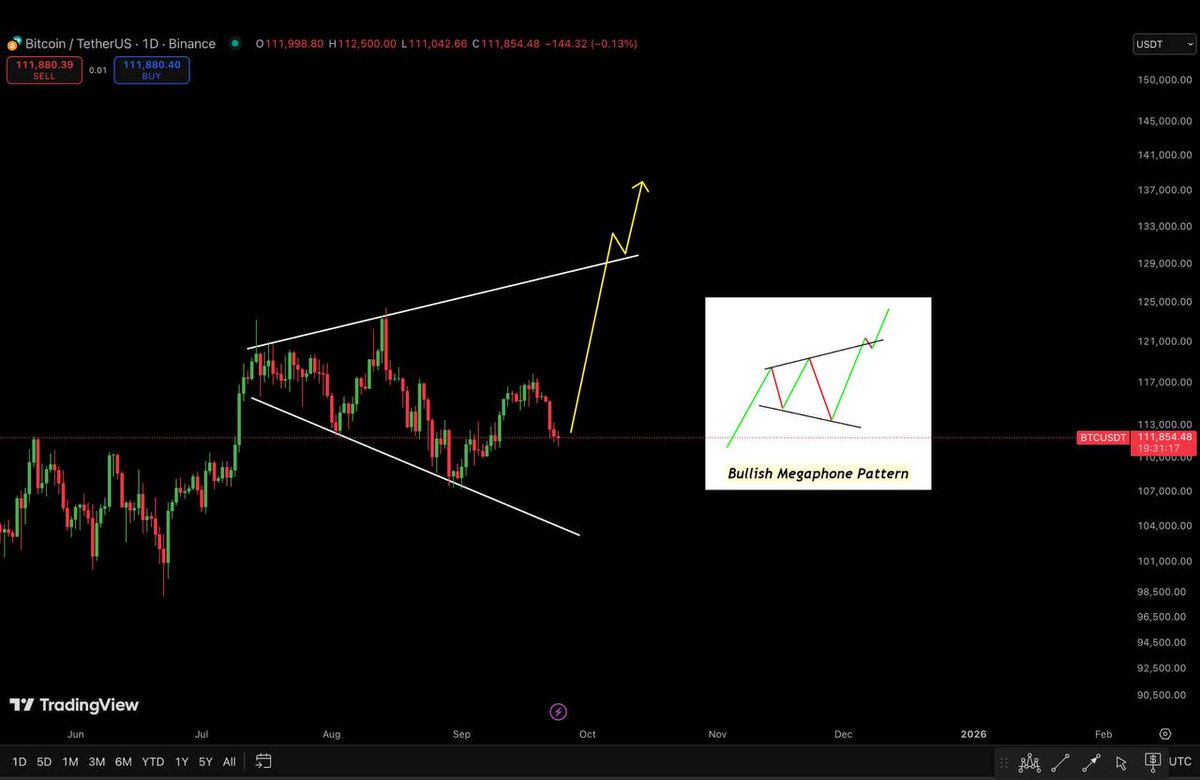 #BITCOIN Daily #chart is #consolidating within a #bullish megaphone pattern

Let’s all hope for his to play out.
