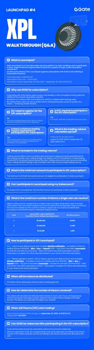 kabir_nelo35103's tweet photo. Gate Launchpad #4: Plasma (XPL) is Now Live!

✨ Launchpad Details
🔹 Subscribe with $GUSD and enjoy double rewards (4.4% APR minting + Launchpad subscription).
🔹 Total Allocation: 3,000,000 $XPL
🔹 Price: 1 XPL = 0.35 GUSD
🔹 Duration: Sept 23, 13:30 – Sept 25, 10:00 (UTC)
🔹 Subscription cap is tiered by cumulative spot & 40% futures trading volume from Aug 23, 2025, 16:00 to Sep 25, 2025, 08:00 (UTC). The higher your tier, the higher your max allocation.
👉 Commit now: https://t.co/ewq0lcvaq9
Details: https://t.co/ySgrFWxnOw

📊 Trading Tiers
T1: 120,000 USDT
T2: 1,000,000 USDT
T3: 3,000,000 USDT

🔥 Plasma (XPL) Subscription Power-Up Contest
Join now and start trading — while meeting the subscription threshold, you can also earn trading rewards.
👉 https://t.co/wRqDVt19yC

⚡ Don’t miss this chance to grab XPL + extra rewards with Gate Launchpad!

#Gate #Launchpad #XPL 

Registration link: https://t.co/GYteNyACYG