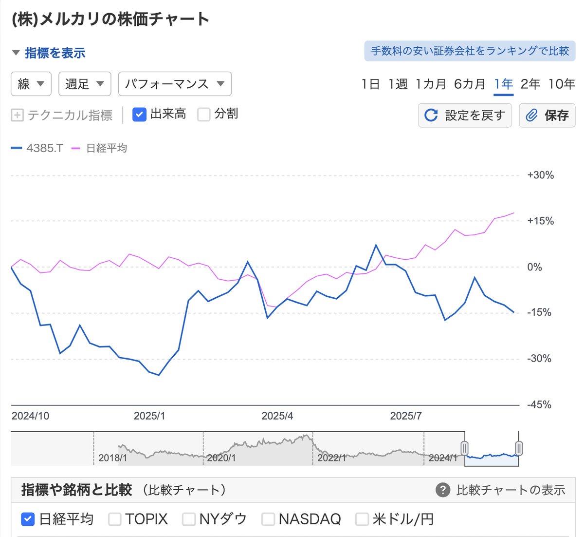 明日、株主総会を迎えるメルカリ株主の皆様への重要なリマインドです。 日経平均はこの1年間で20%程度の上昇しています！ なのにメルカリの株価は15%下がっています。  メルカリは日経平均の上昇の足を引っ張るダメ銘柄だという前提で、みなさま山田CEOや取締役たちに質問 ...