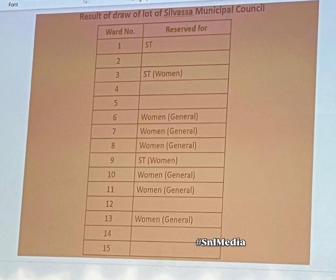 silvassanews's tweet image. सिलवासा नगरपालिका- दादरा नगर हवेली में आरक्षित सीटों के लिए ड्रा निकाला गया जो इस प्रकार है। 
#SnlMedia #SnlSilvassa #Dnh #Silvassa #SilvassaNewsLine