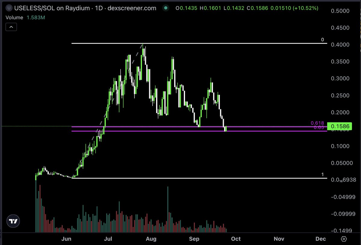 Useless Token chart bouncing from golden pocket