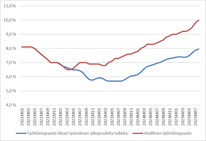 Jos kiinnitetään 2022 alun työvoima ja annetaan työttömyyden kasvaa vain työllisten muutosten mukaan, työttömyysaste olisi nyt n. 8 %. Ero viralliseen 10 % selittyy työvoiman ulkopuolelta tulleilta. Näitä esim. valmist. opiskelijat, työnhakuun aktivoitunut vanha ja uusi väestö.