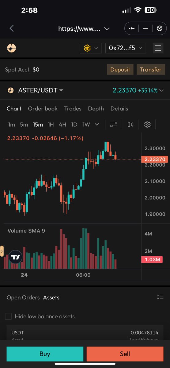 Time to Book 70% Profits Here in $ASTER

5x Returns in 10 Days Awesome 🤩 

Keep building <a href="/Aster_DEX/">Aster</a>