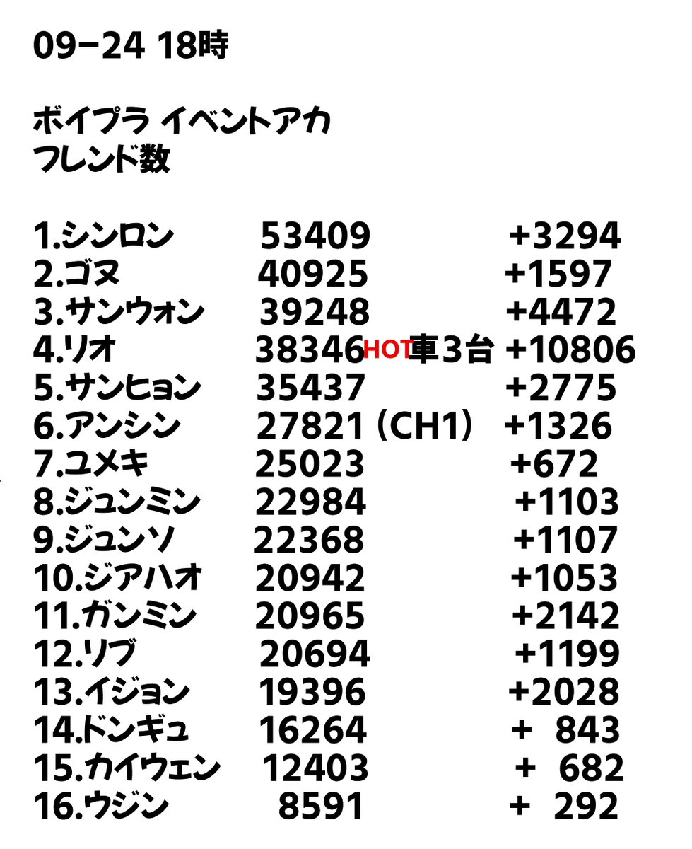 Minky_RuRu's tweet photo. 09-24 18時

ボイプラ イベントアカ
フレンド数

シンロン  ゴヌ  サンウォン サンヒョン
アンシン   ユメキ リオ  ジュンミン
リブ ジュンソ  ジアハオ  ガンミン
イジョン ドンギュ  カイウェン  ウジン https://t.co/cw0oLqbfGG