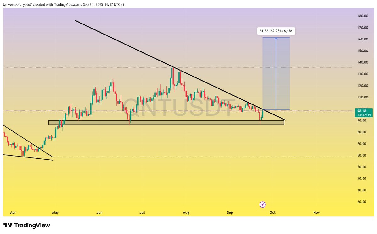 $QNT

Qnt is trying to clear its trend line after a successful bounce from it's support level we will see a massive pump in it soon keep eyes on it for a massive move ✍️🚀

#Crypto #Qnt #Qntusdt