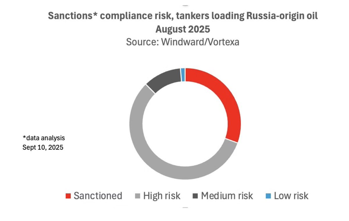 Greek-owned tankers shipped 16% of all Russian crude over August, with the EU and UK introduction of a lower price cap earlier this month now sidelining any further involvement.

Greek shipowners carried 27% of Russian crude in June, 20% in July, and 16% in August. The analysis