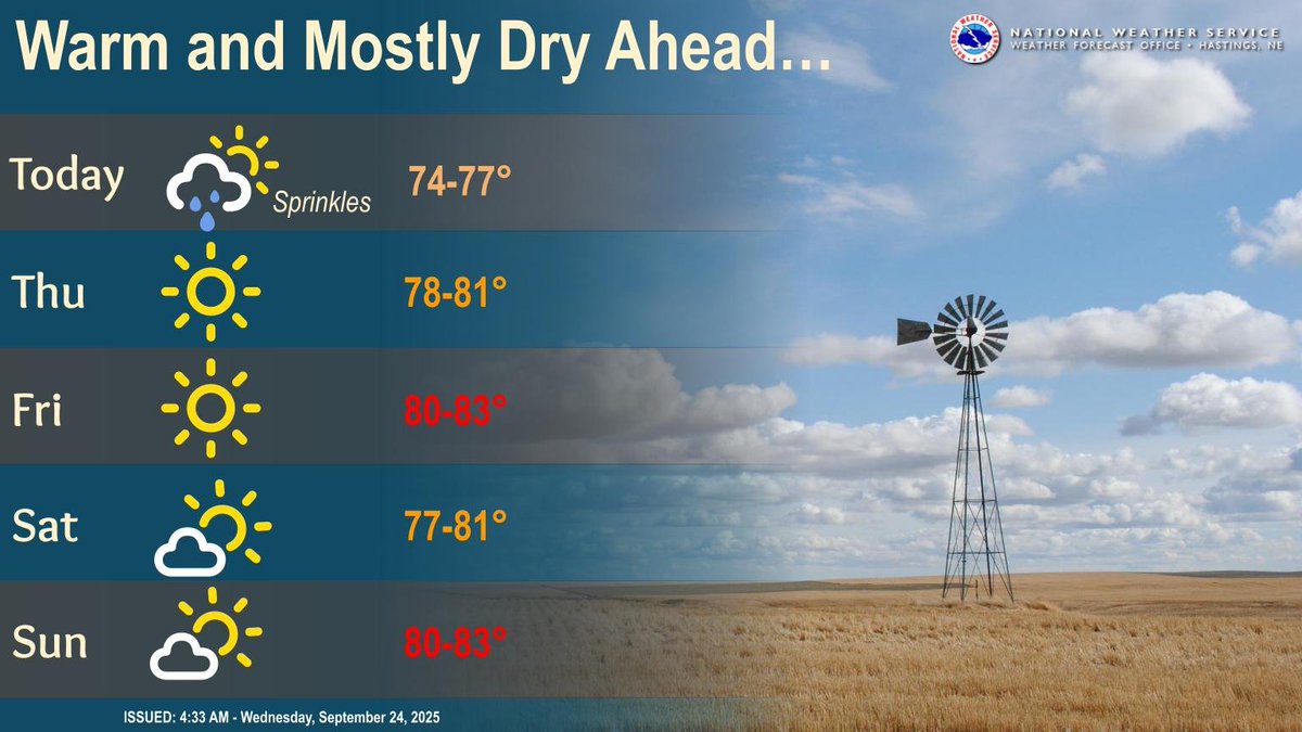 NWSHastings's tweet photo. Some light showers may develop this afternoon and last until early evening, but most locations will stay completely dry. Otherwise, quiet and warm weather is expected through the weekend. #NEwx #KSws https://t.co/0YJQnDEKmN