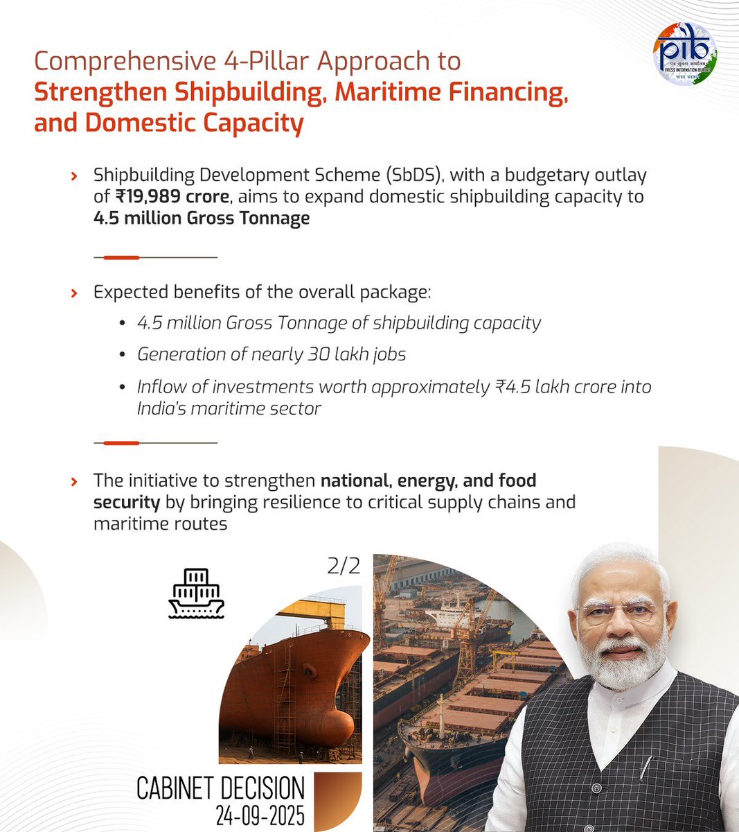 DG_PIB's tweet image. #Cabinet approves ₹69,725 crore package to revitalize India’s shipbuilding & maritime sector with a comprehensive 4-pillar approach focused on shipbuilding, maritime financing & boosting domestic capacity
#CabinetDecisions