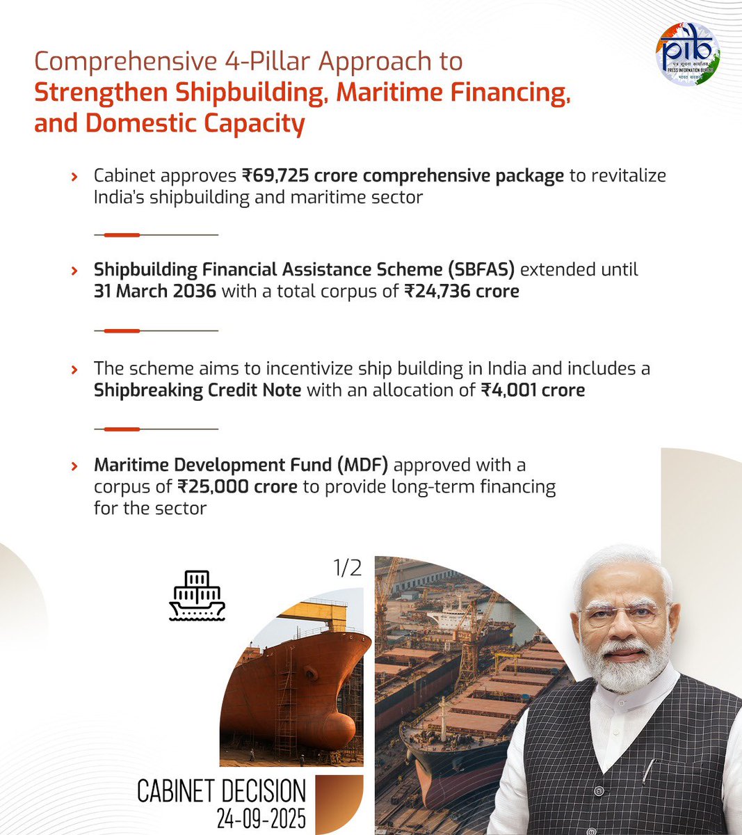 DG_PIB's tweet image. #Cabinet approves ₹69,725 crore package to revitalize India’s shipbuilding & maritime sector with a comprehensive 4-pillar approach focused on shipbuilding, maritime financing & boosting domestic capacity
#CabinetDecisions