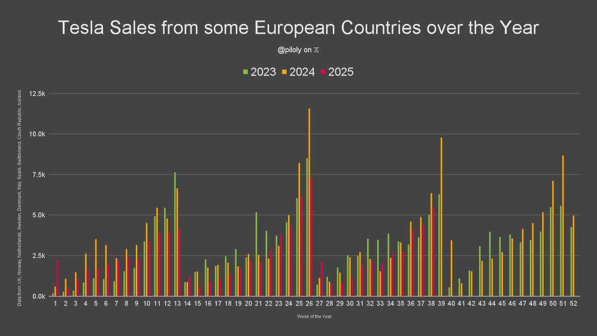 piloly's tweet photo. In Europe*, 5.5k Tesla sales were reported for the week of September 15 to 21. 🇪🇺

This is +25.3% WoW and the best week of the quarter. The quarter after 12 weeks is +6.3% QoQ and -11.5% YoY. YTD sales are -20.0% year-over-year.

* Data only from UK, Norway, Netherlands, Sweden, Denmark, Italy, Spain, Switzerland, Czech Republic, Iceland (~60% of sales in Europe)