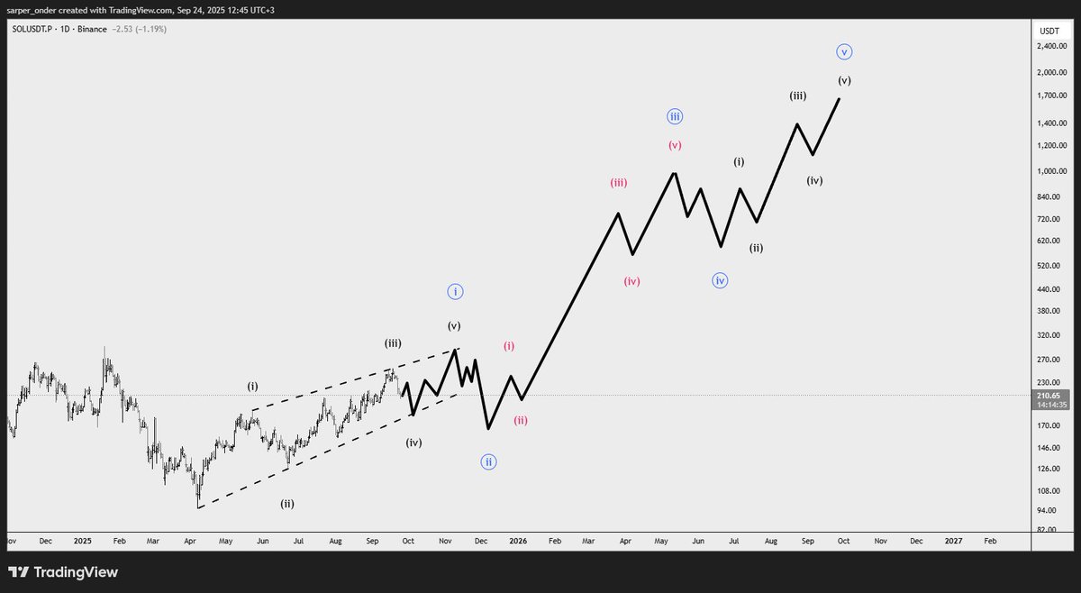 $SOL

"1H &amp; 4H &amp; 1D Roadmap"