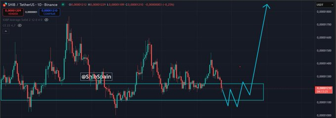 #SHIB TO THE MOON 
#SHIB TO 0.01$
I'm a holder, I'm someone who looks at the long term.
I'm someone who doesn't act on emotion (at least I try, haha).
I have faith in the $SHIB ecosystem and I will follow it.
I've put almost all my marbles into this ecosystem, and I've always