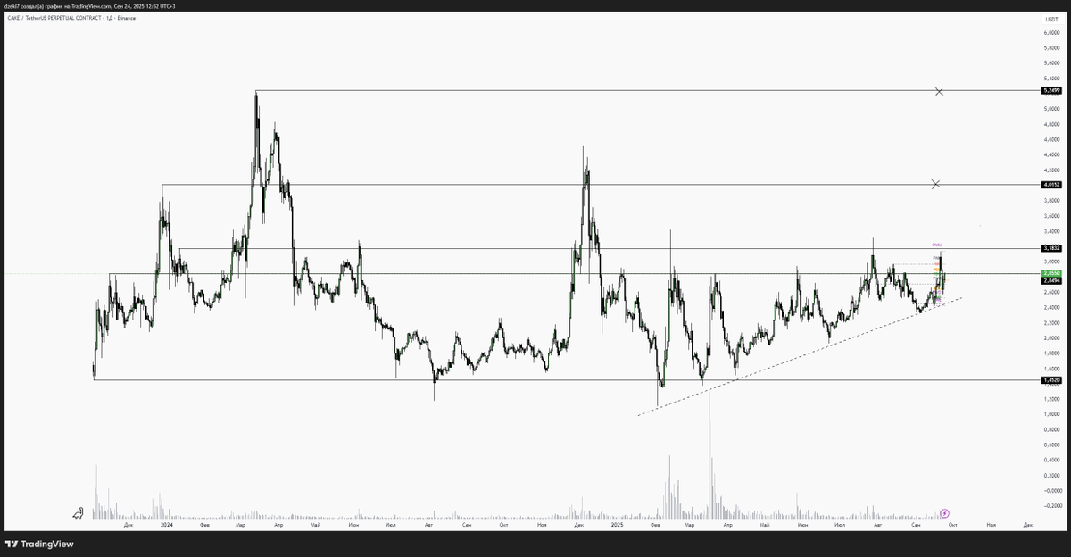 Dzeki077's tweet photo. Right now my favorite is #CAKE 🍰@PancakeSwap
This one is going to explode. @yzilabs  will get the job done 100%.
The main DEX on BSC — what could be better than a piece of cake? 😉 https://t.co/scGcjNfKKz