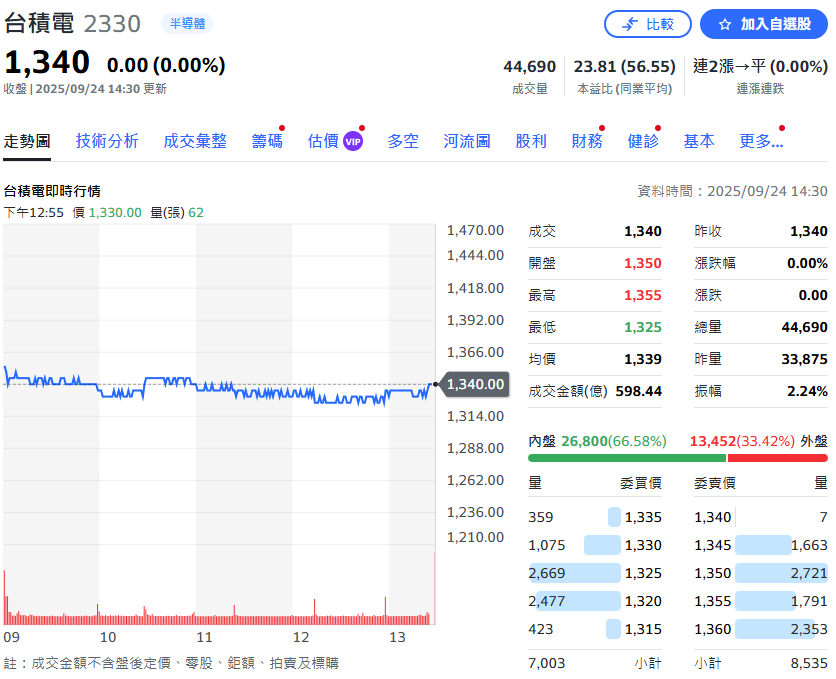 cl458's tweet image. 價格沒有固定的期望值，並不存在「現在這麼高了還能不能買？已經跌很多了買進不會賠」這樣的事情。

有些公司的營收、獲利都在成長，價格自然會往上漲。不過短期波動不只牽涉到資訊，還要考慮一般人是怎麼解讀，因此短期波動很難掌握。

有些人掌握短期波動的本事那麼強，科學的盡頭也許真的是玄學。