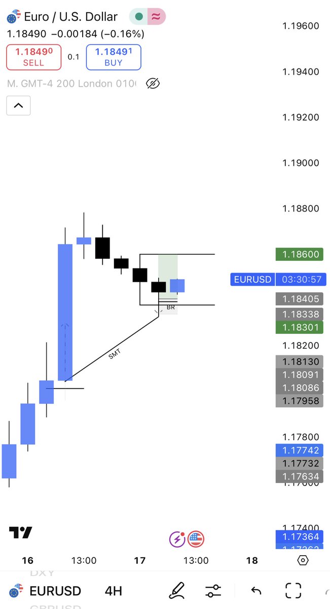 PriceAndPower's tweet image. Pair: EURUSD

Date: 17/09

Confluence:
4HR CRT 
4HR SMT DXY 
4HR SMT GU x2 
1HR CRT (candle high swept without closure) 
3Min CISD 
3Min Breaker (entry)

#trading #CRT #EURUSD