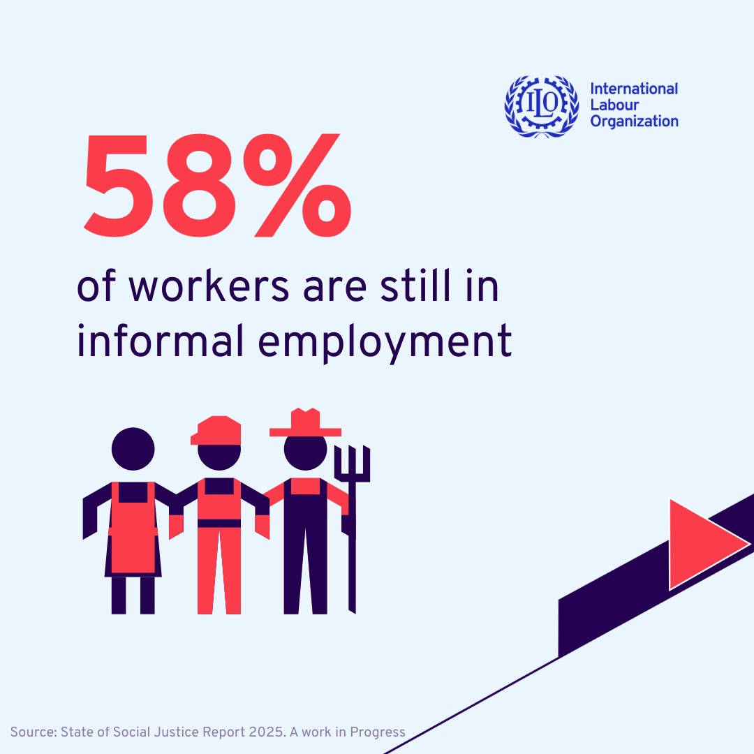 ilo's tweet photo. 📍 Since 1995:

✅ Child labour decreased
✅ Extreme poverty fell
✅ Education &amp; health improved worldwide

⚠️ Yet, millions are still excluded from opportunity and dignity at work.

📖 New ILO report explains — swipe through 👇 #SocialJustice