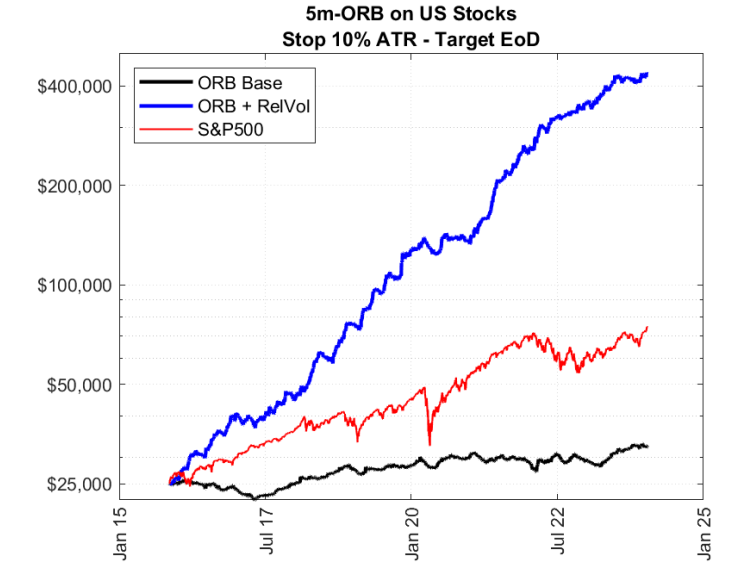 QuantifiedStrat's tweet photo. 🎯 Day Trading: Stocks in Play Strategy

Detailed research on the Opening Range Breakout (ORB) strategy, often credited to Toby Crabel, proves that day trading can be a highly profitable and sustainable source of income if applied intelligently.

Below is a day trading strategy that uses ORB for “stocks in play”:

Trading rules*

The trading rules for trade entry are directional:

- If the first 5-minute candlestick is bullish (closing above its opening price), the system will only take a long position upon breaking the high of the range.

- If the first 5-minute candlestick is bearish (closing below its opening price), the system will only take a short position upon breaking the low of the range.

- Eligibility filters (price >$5, 14-day average volume $>1,000,000$, 14-day ATR >$0.50).

- The strategy would only trade the top 20 stocks experiencing the highest relative volume on that day.

Strategy results and performance

The benefit of limiting day trading exclusively to Stocks in Play (SIP) is significant. A stock is considered “in play” if it shows unusually high trading activity (The relative volume in the first 5 minutes must be at least 100%).

The strategy’s annual return (2016–2023) was 41.6% with a Sharpe Ratio of 2.8.

The strategy’s returns are also notable because they showed minimal dependency on overall market movements, evidenced by a beta coefficient close to zero.

The analysis expanded to compare different time frames for the strategy, but the 5-minute ORB system is overwhelmingly superior (comapred to 10,15, 30, and 60 minutes).

The 5-minute ORB generated a 1,637% total return, compared to the next best, the 15-minute ORB, which yielded 272%.

A plausible explanation is that using a shorter time frame to define the opening range allows the system to capture a greater portion of the move on days when strong trends emerge.

*A very good and detailed research paper by Carlo Zarattini, Andrea Barbon, and Andrew Aziz called A Profitable Day Trading Strategy For The U.S. Equity Market.
-