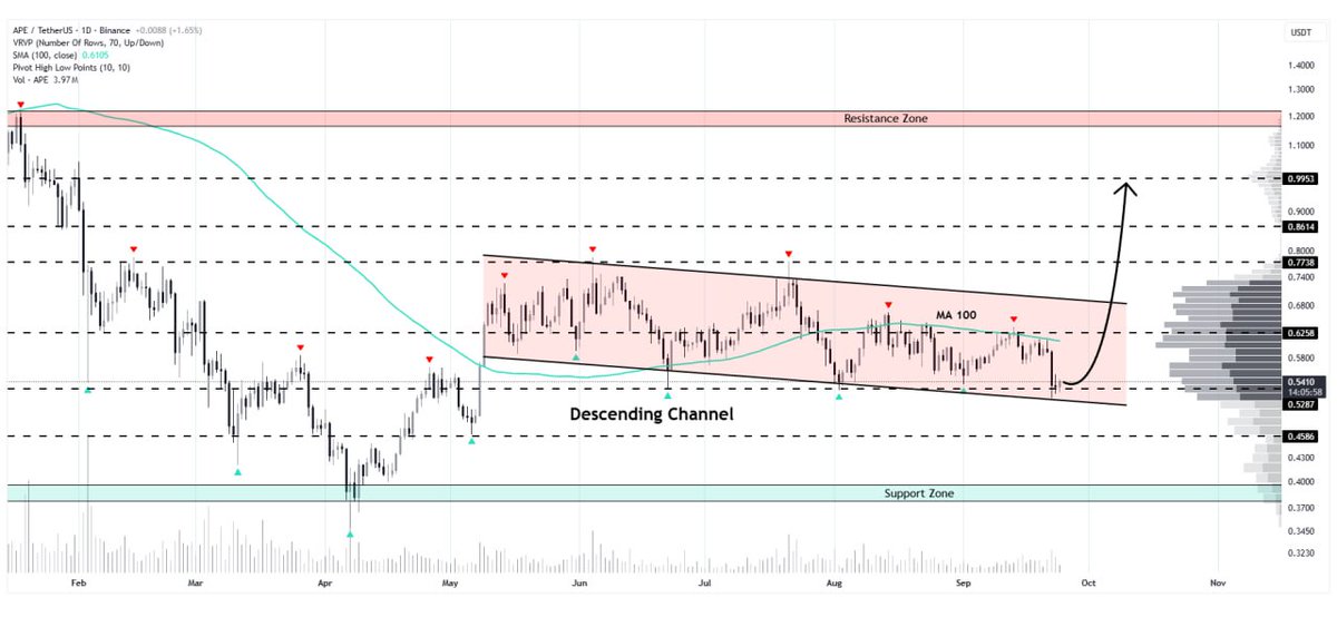 neuro_traders's tweet image. #APEUSDT Daily

ANALYSIS UPDATE #Crypto #APE

$APE is holding support at the lower boundary of its descending channel on the daily chart,This level is acting as a strong floor, supported by bullish whale activity, A confirmed bounce could drive price toward $0.995

#CryptoTrading