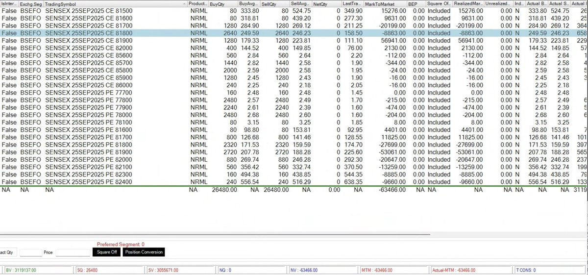 AshwinBadri2's tweet photo. September month :
Algo Systems
Capital : 2 Cr
PnL : -63,466/- โค๏ธ
ROI : -0.31%
๐ข Days : 10
๐ด Days : 8
Month PNL : 2.3%๐
Two days of back of back losses.
#intraday #sensex #OptionsTrader #optionspread #niftyOptions #Nifty50 #StockMarketIndia https://t.co/s18ioDFGZM