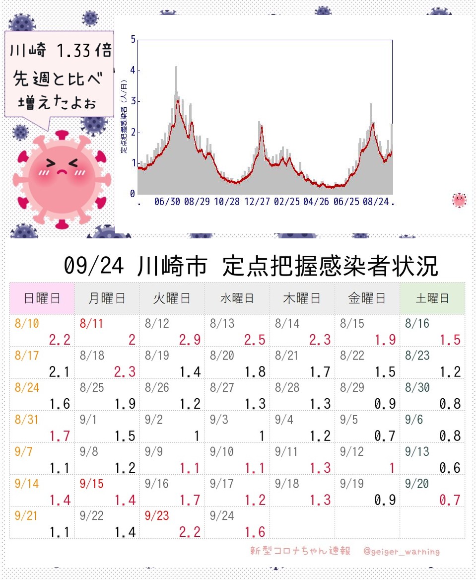 【超速報】川崎市 新型コロナ定点把握感染者1.61人 前週比1.33倍 #KSCoV #川崎定点把握感染者