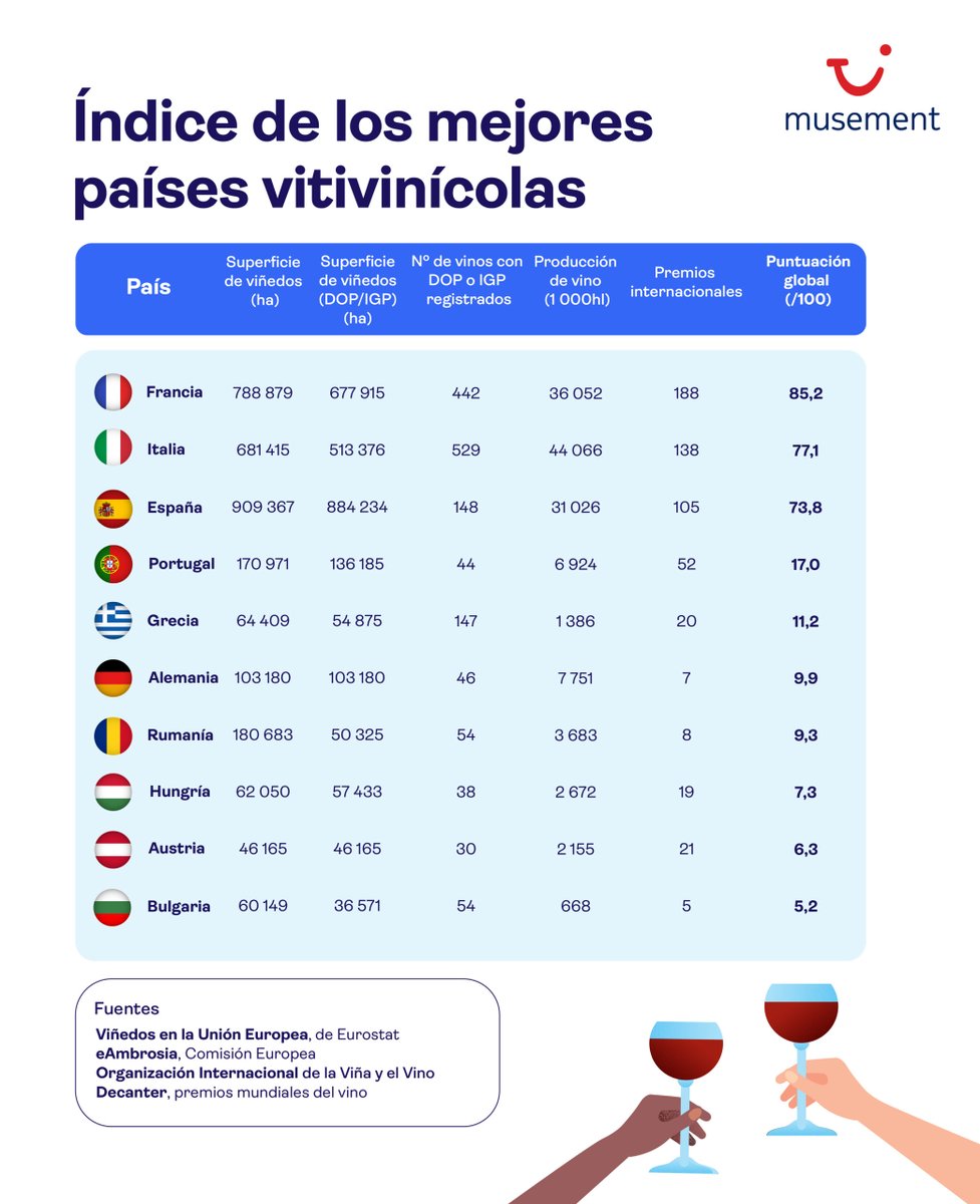 El #enoturismo crece en Europa y sitúa a Francia, Italia y España como destinos preferentes vinetur.com/2025092291470/… vía <a href="/vinetur/">Vinetur</a>