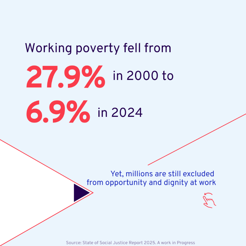 ilo's tweet photo. 📍 Since 1995:

✅ Child labour decreased
✅ Extreme poverty fell
✅ Education &amp; health improved worldwide

⚠️ Yet, millions are still excluded from opportunity and dignity at work.

📖 New ILO report explains — swipe through 👇 #SocialJustice