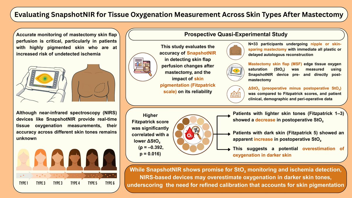 Bioeng_MDPI's tweet image. 🔬 Excited to share the publication &quot;Evaluating SnapshotNIR for Tissue Oxygenation Measurement Across Skin Types After Mastectomy&quot;👉 mdpi.com/2306-5354/12/8…

#fitzpatrick #flap #monitoring #mastectomy #necrosis #spectroscopy #snapshot #personalized_medicine #tissue_oxygenation