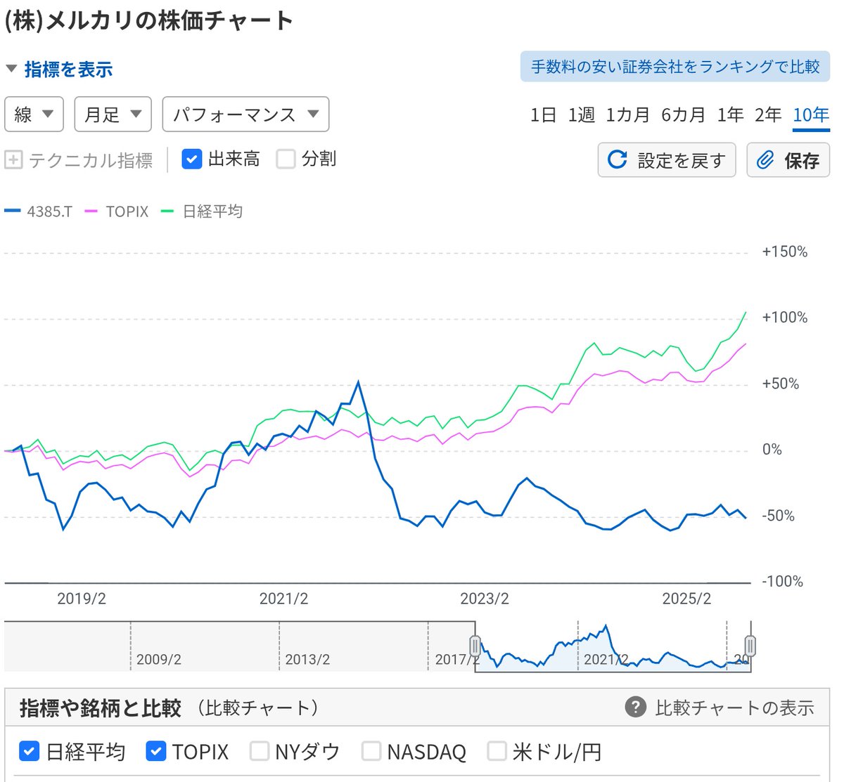 メルカリは上場時から見ると日経平均に150ポイント以上の大差をつけてボロ負け。比較するのも憚られるほど。。ベンチャーが日経平均 にボロ負けはヤバイなんてレベルの話じゃない。なんで辞任の話が出ないのか。雇われ社長ならとっくにクビ。
