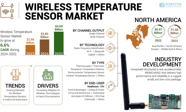 industryinsigh's tweet image. 🌡️ The global wireless temperature sensors market is heating up! 🚀
2023: $2.68B
2024: $2.82B → $4.69B by 2032 (CAGR: 6.6%)
🌎 North America led with 37.31% share in 2023
fortunebusinessinsights.com/wireless-tempe…
#WirelessSensors #TemperatureMonitoring #MarketGrowth