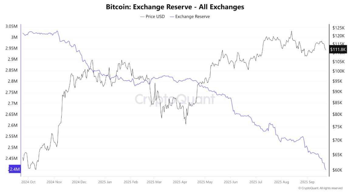 cryptoquant_com's tweet image. Bitcoin’s Calm Before the Storm

“These three signals paint a consistent picture: exchange supply is drying up, investors are sitting tight, and derivatives markets are calm. While implied volatility points to one of the quietest phases in years.” –  By @xwinfinance