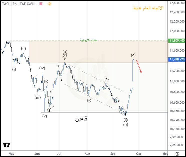 ChartPort's tweet image. #تاسي موجياً ☄️

🔹وصل هدف C من فلات 

🔹حالياُ المنطقة بين 11400 الى 11800 تعتبر مفصليه ومهم التقييم والدراسة لها 

🔹الرجوع تحت 11300 يعتبر سلبي فقط ((مهم))

🔹كلاسيكياً عندنا قاعين مزدوجه تستهدف الف نقطة تقريباً 12400 

راح نفصل أكثر عن المؤشر وطرق التعامل المناسبة في فيديو…