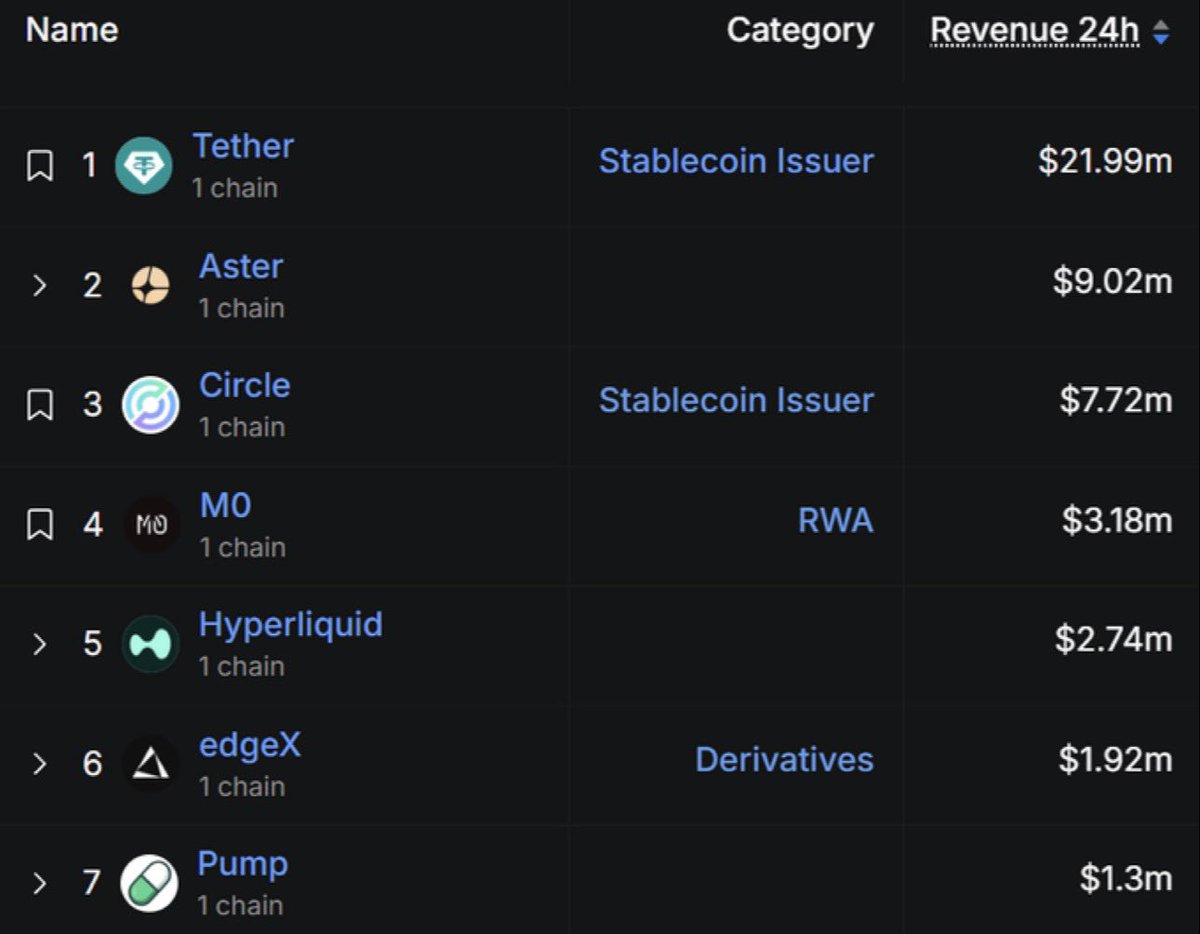 💥BREAKING: $ASTER has just overtaken $CIRCLE — now ranked #2 in 24h revenue.  🚀 Is Aster becoming the next giant of crypto exchanges?