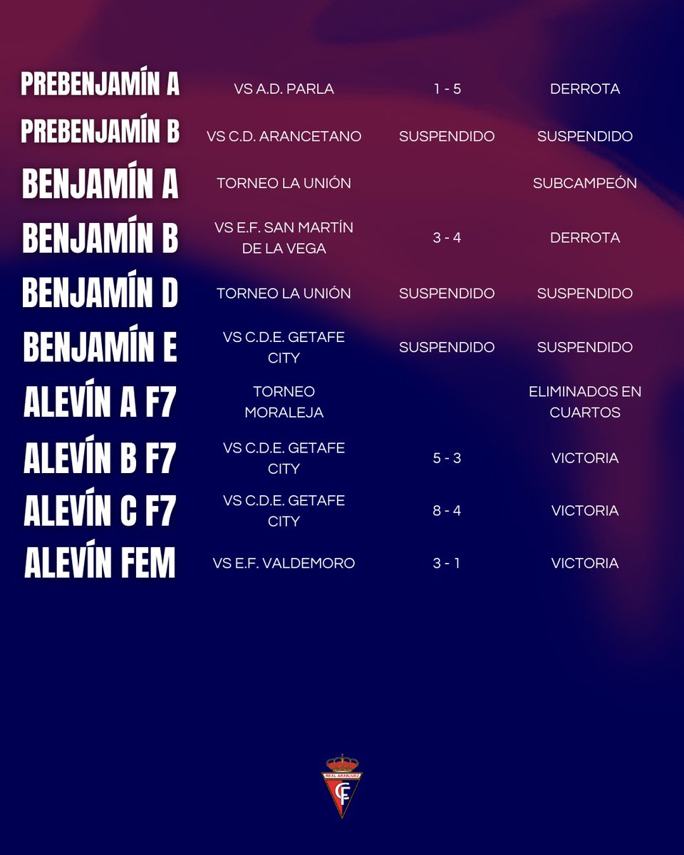 📊 Resultados de nuestra cantera y escuela:

#VamosAranjuez #orgulloribereño