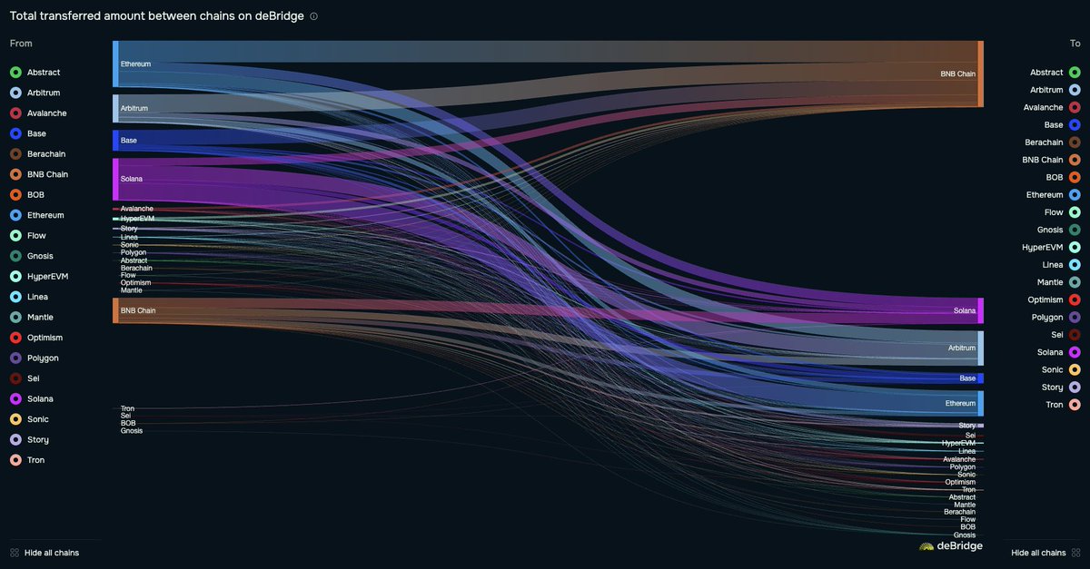 Today's in and outflows:

Most chains with net outflows.

BNB with huge net inflows.