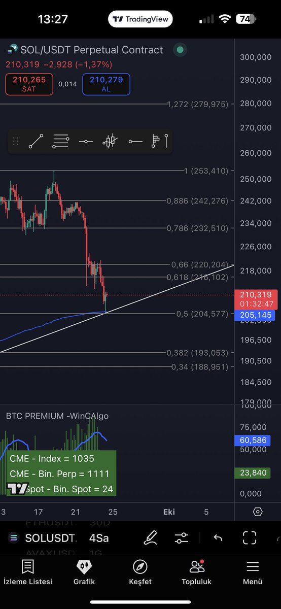 #solusdt trend altı kapanışlar 193 e kadar götürebilir. Ytd