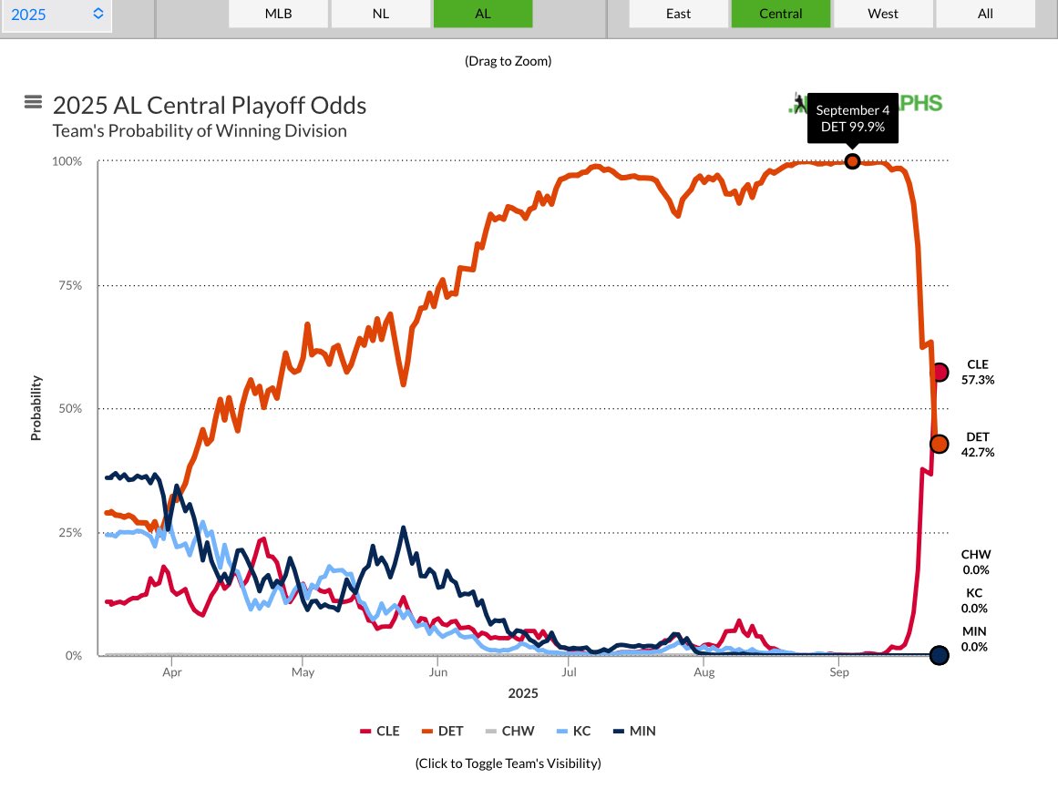 ちなみに9/4地点で地区優勝確率99.9％だったのでもし優勝逃せば「Vやねん」「燃ゆ」を余裕で越える大惨事になる