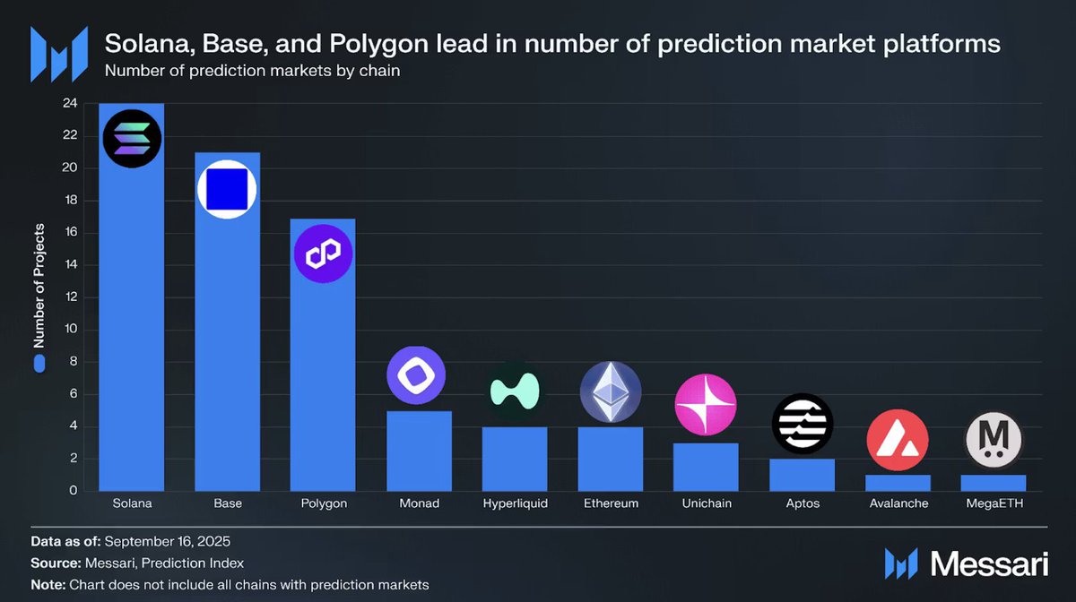 SOL has become THE TOP DOG number 1 chain in crypto... In terms of the  number of prediction market platforms it has.