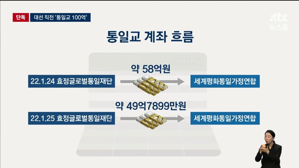 통일교 22년 대선 직전 한학자 지시로 비자금 100억원 조성

그렇지 1억은 말이 안되지
n.news.naver.com/article/437/00…