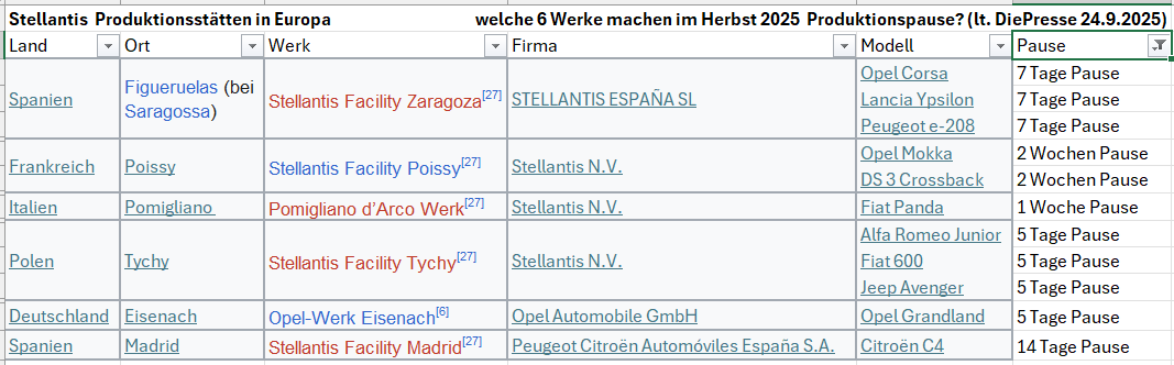 Stellantis stoppt Produktion in sechs europäischen Werken 
diepresse.com/20132631
In keinem dieser Werke werden E-Autos produziert, wenn ich das richtig sehe <a href="/ChPeter_AT/">Christian Peter</a>
(Wikipedia: