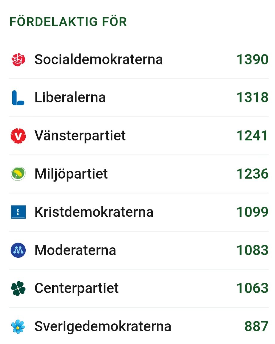 Tänker någon göra något åt <a href="/svt/">SVT</a> partiskhet? Framgår tydligt på slagsidan.se <a href="/moderaterna/">Moderaterna</a> <a href="/sdriks/">Sverigedemokraterna</a> <a href="/kdriks/">Kristdemokraterna</a>
