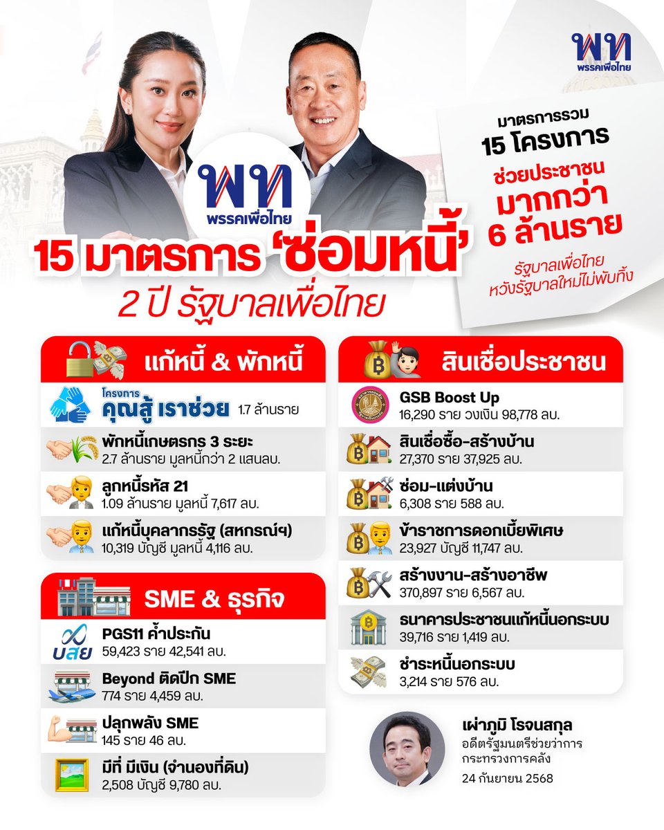 15 มาตรการ ‘ซ่อมหนี้’
2 ปี รัฐบาลเพื่อไทย
.
🟢 แก้หนี้ &amp; พักหนี้
-’คุณสู้ เราช่วย’ : 1.7 ล้านราย
-พักหนี้เกษตรกร 3 ระยะ : 2.7 ล้านราย มูลหนี้กว่า 2 แสนลบ.
-ลูกหนี้รหัส 21 : 1.09 ล้านราย มูลหนี้ 7,617 ลบ.
-แก้หนี้บุคลากรรัฐ (สหกรณ์ฯ) : 10,319 บัญชี มูลหนี้ 4,116 ลบ.
.
🟣
