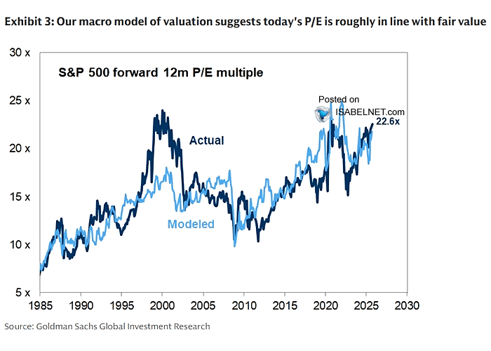 LanceRoberts's tweet image. Forward #valuation mulitples are now at the highest level since the 2021 #stimulus driven feeding frenzy and second highest level since the #DotCom bust. 
But its all fine....nothing to see here...please move along. 
h/t @ISABELNET_SA