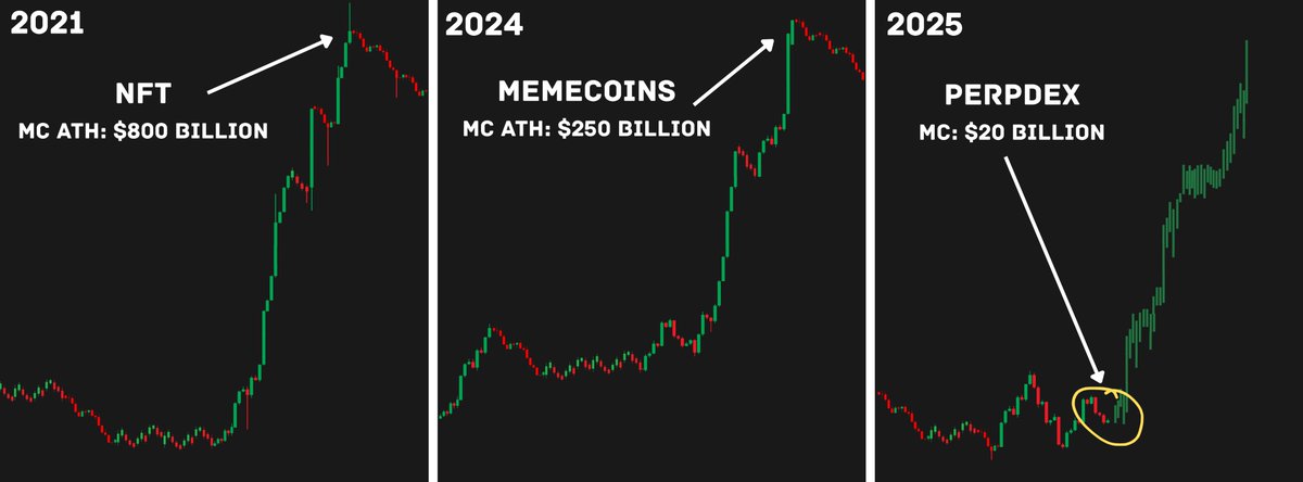 DefiWimar's tweet image. Perp DEXs have 10x+ potential — here’s why:

2021: NFTs – $800B MC

2024: Memecoins – $250B MC

2025: Perp DEXs – $20B MC (current)

The Perp DEX meta is JUST GETTING STARTED!