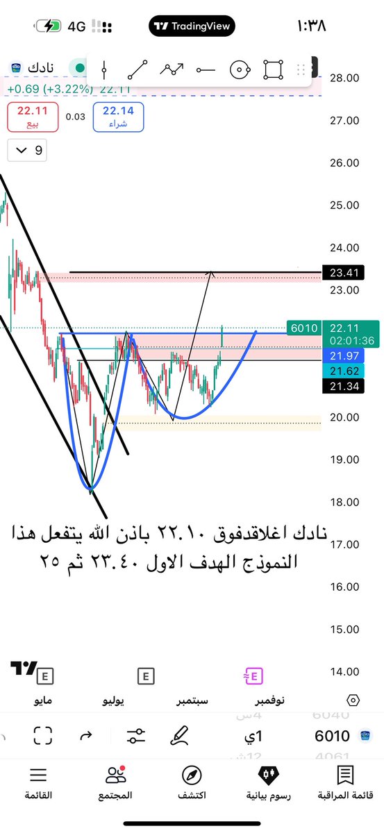 #نادك حسسب الشارت السهم فوق ٢٢.١٠ يتفاعل باذن الله يستهدف ٢٣.٤٠ ثم ٢٥ ثم ٢٨